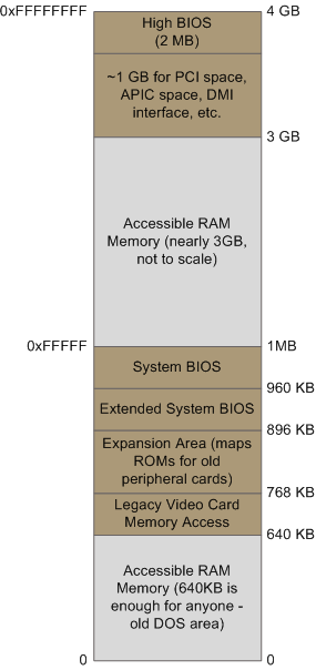 memorylayout Composition des 4 premiers Go de mémoire pour un système Intel