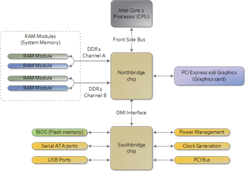 le mode fonctionnement de chipset